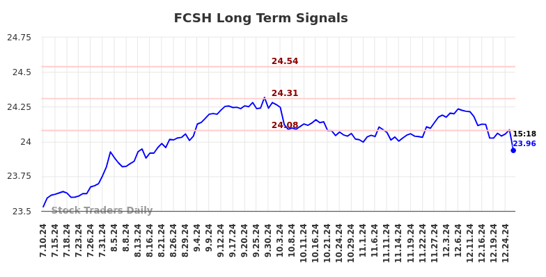 FCSH Long Term Analysis for January 10 2025