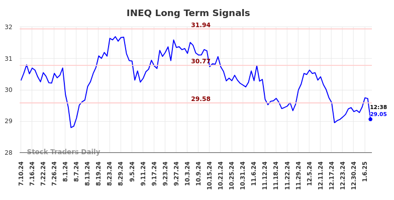 INEQ Long Term Analysis for January 10 2025