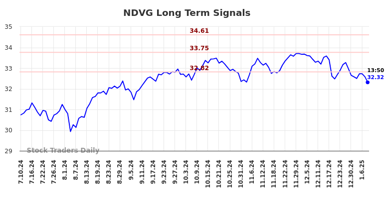 NDVG Long Term Analysis for January 10 2025