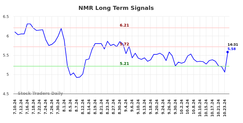 NMR Long Term Analysis for January 10 2025