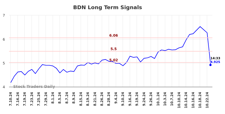 BDN Long Term Analysis for January 10 2025