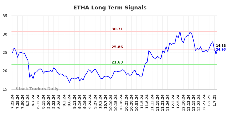 ETHA Long Term Analysis for January 10 2025