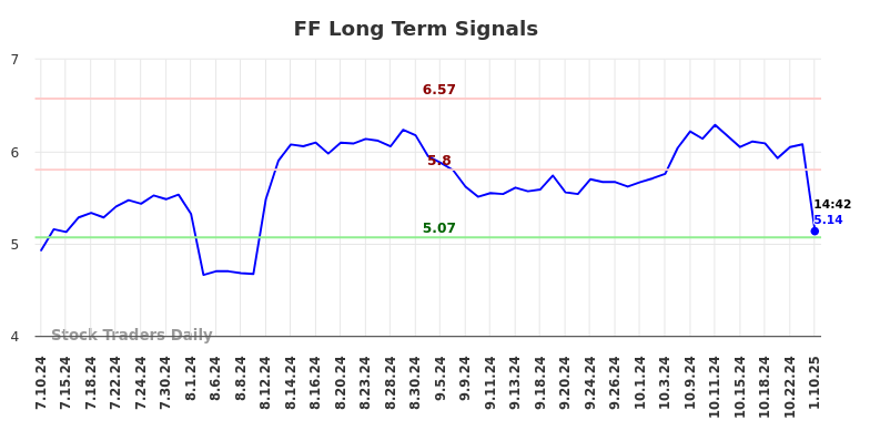 FF Long Term Analysis for January 10 2025