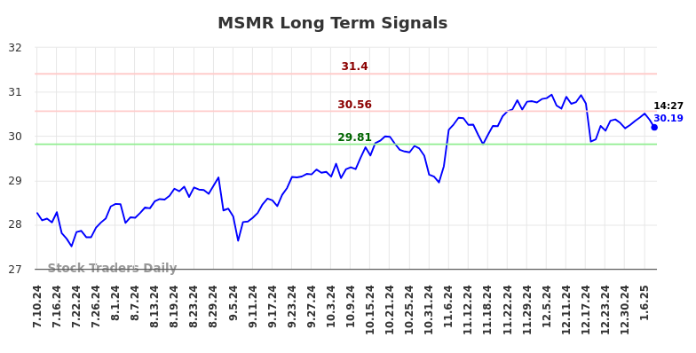 MSMR Long Term Analysis for January 10 2025 MSMR Long Term Analysis for January 10 2025