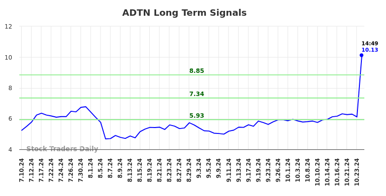 ADTN Long Term Analysis for January 10 2025