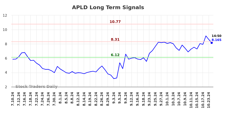 APLD Long Term Analysis for January 10 2025