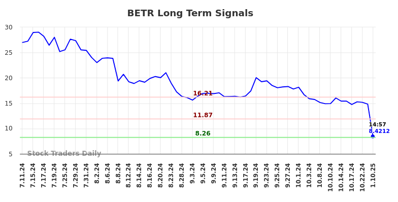 BETR Long Term Analysis for January 10 2025