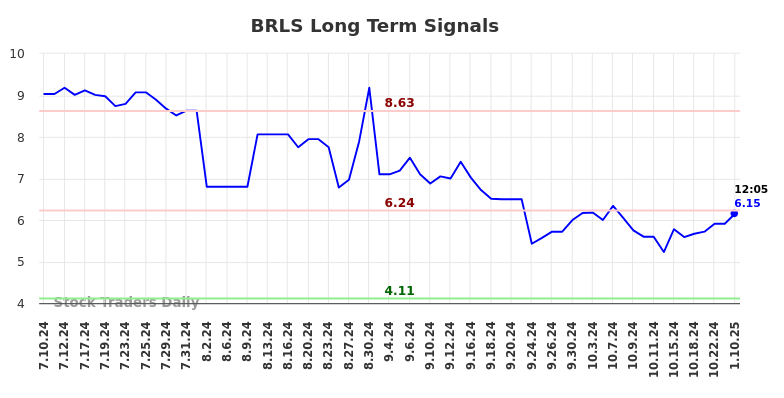 BRLS Long Term Analysis for January 10 2025