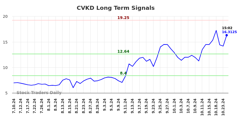 CVKD Long Term Analysis for January 10 2025 CVKD Long Term Analysis for January 10 2025