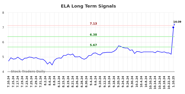 ELA Long Term Analysis for January 10 2025