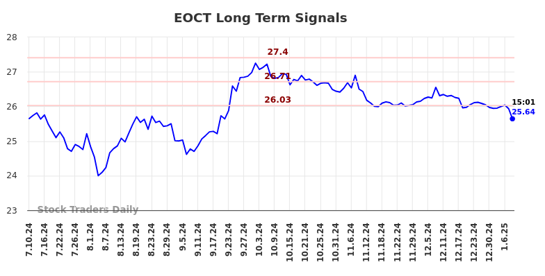 EOCT Long Term Analysis for January 10 2025