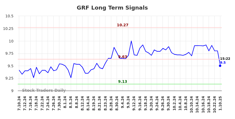 GRF Long Term Analysis for January 10 2025