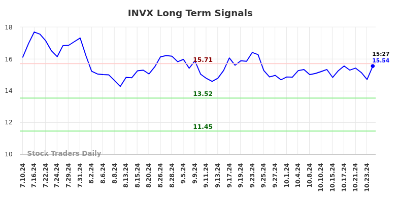 INVX Long Term Analysis for January 10 2025