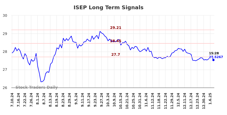 ISEP Long Term Analysis for January 10 2025