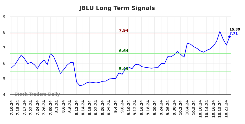 JBLU Long Term Analysis for January 10 2025