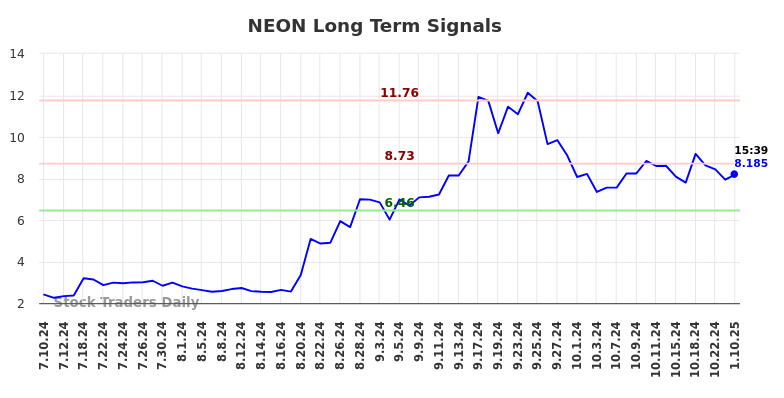 NEON Long Term Analysis for January 10 2025