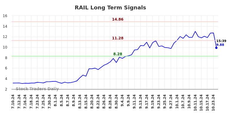 RAIL Long Term Analysis for January 10 2025