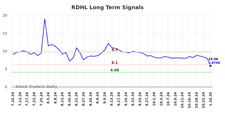 RDHL Long Term Analysis for January 10 2025