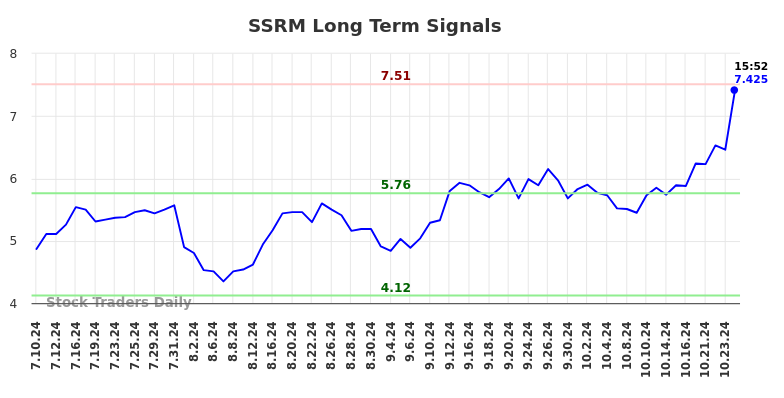 SSRM Long Term Analysis for January 10 2025