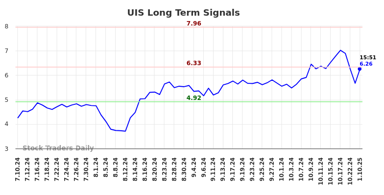 UIS Long Term Analysis for January 10 2025