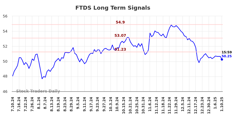 FTDS Long Term Analysis for January 10 2025