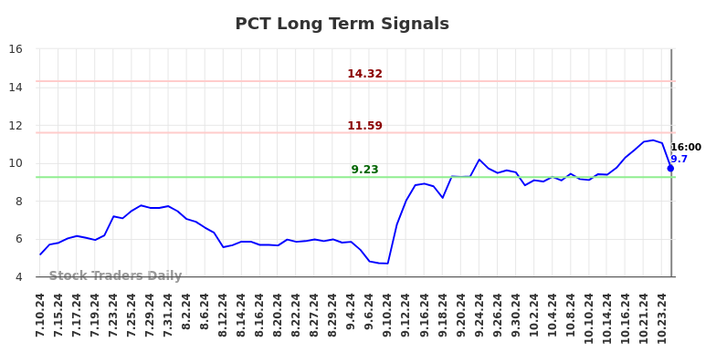 PCT Long Term Analysis for January 10 2025