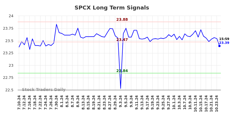 SPCX Long Term Analysis for January 10 2025