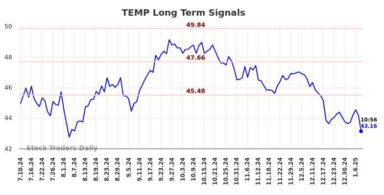 TEMP Long Term Analysis for January 10 2025