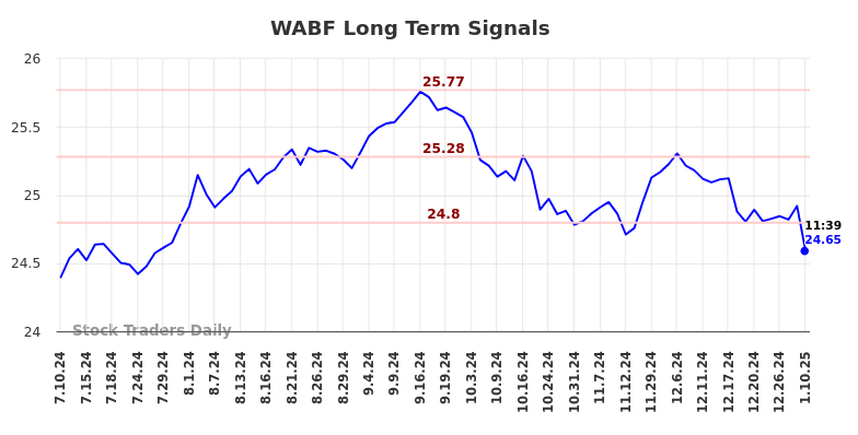 WABF Long Term Analysis for January 10 2025