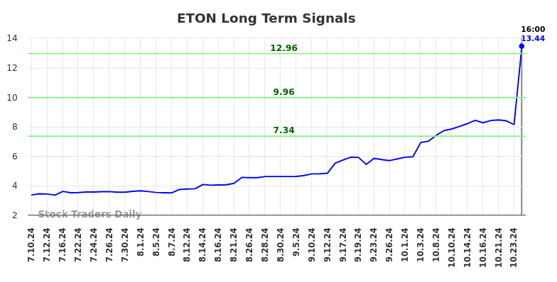 ETON Long Term Analysis for January 10 2025