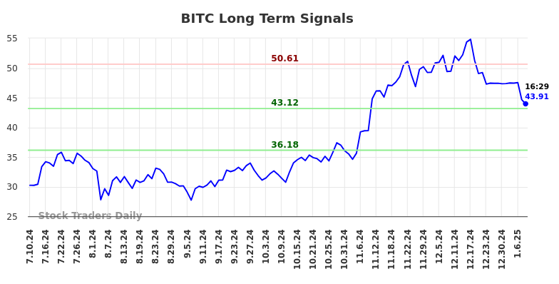 BITC Long Term Analysis for January 10 2025