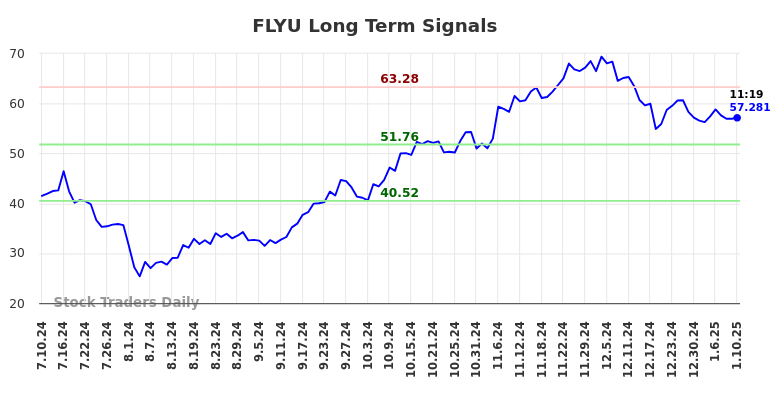 FLYU Long Term Analysis for January 10 2025