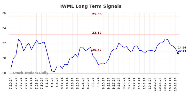 IWML Long Term Analysis for January 10 2025