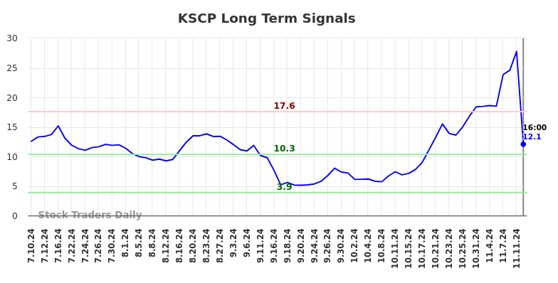 KSCP Long Term Analysis for January 10 2025