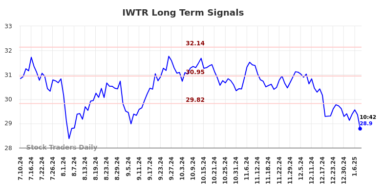 IWTR Long Term Analysis for January 10 2025