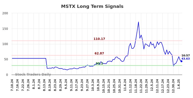 MSTX Long Term Analysis for January 10 2025
