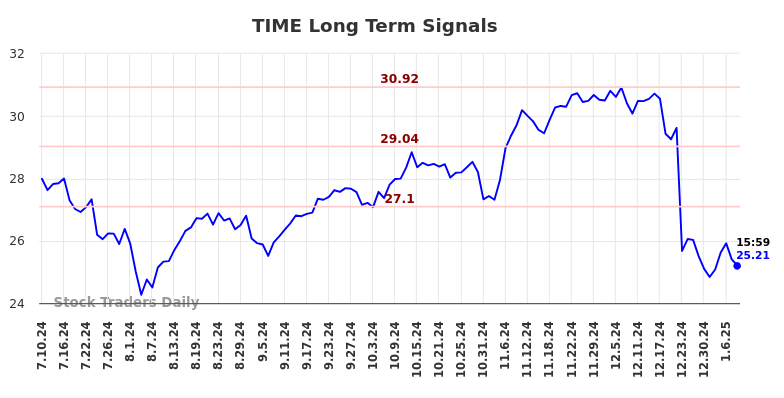 TIME Long Term Analysis for January 10 2025