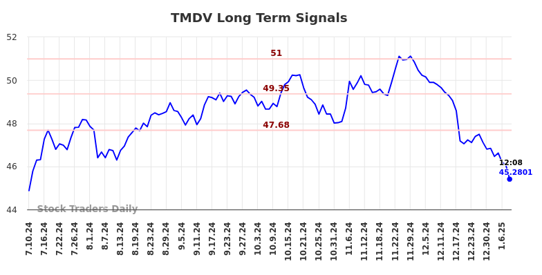 TMDV Long Term Analysis for January 10 2025