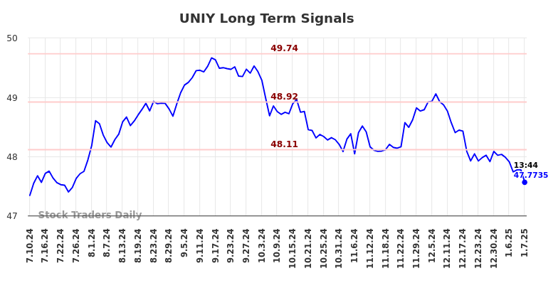 UNIY Long Term Analysis for January 10 2025 UNIY Long Term Analysis for January 10 2025