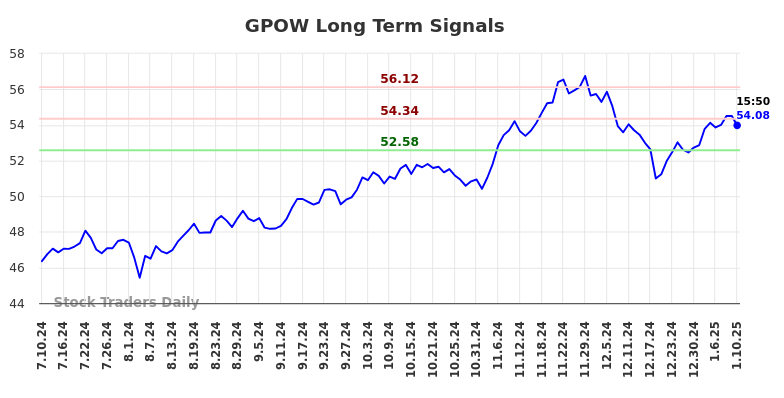 GPOW Long Term Analysis for January 10 2025 GPOW Long Term Analysis for January 10 2025