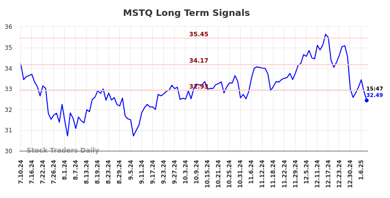 MSTQ Long Term Analysis for January 10 2025 MSTQ Long Term Analysis for January 10 2025