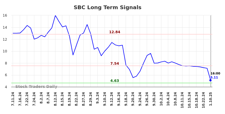 SBC Long Term Analysis for January 10 2025