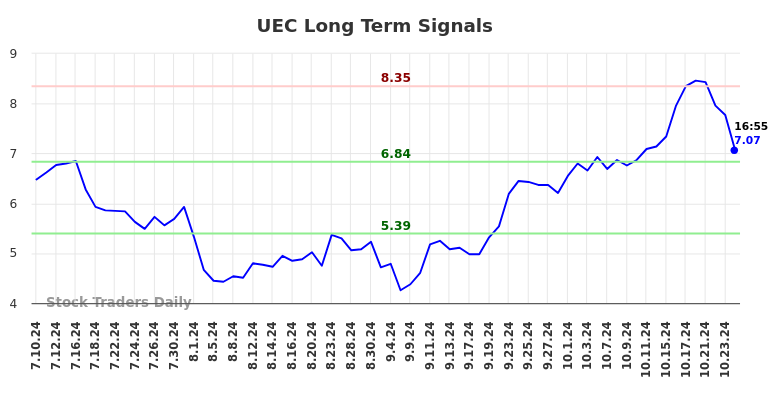 UEC Long Term Analysis for January 10 2025