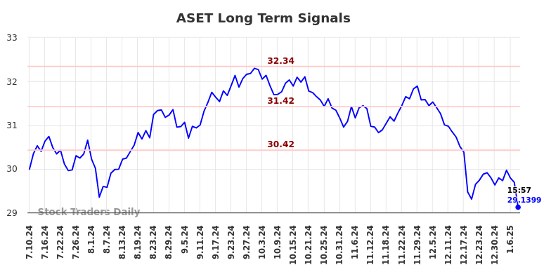 ASET Long Term Analysis for January 10 2025