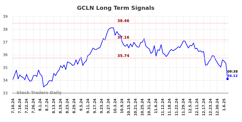 GCLN Long Term Analysis for January 10 2025