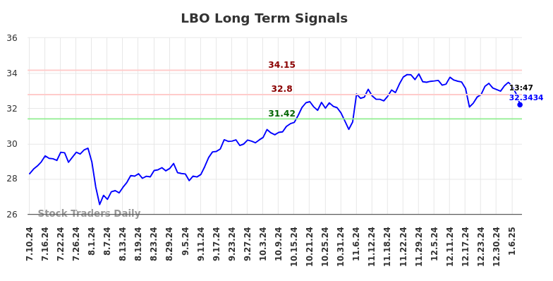 LBO Long Term Analysis for January 10 2025