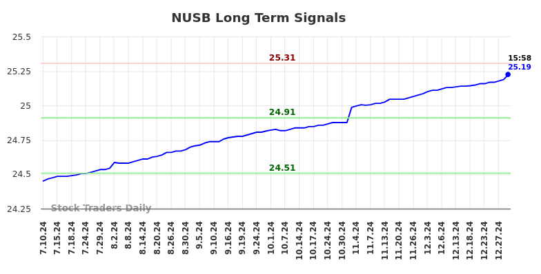 NUSB Long Term Analysis for January 10 2025