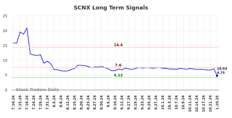 SCNX Long Term Analysis for January 10 2025