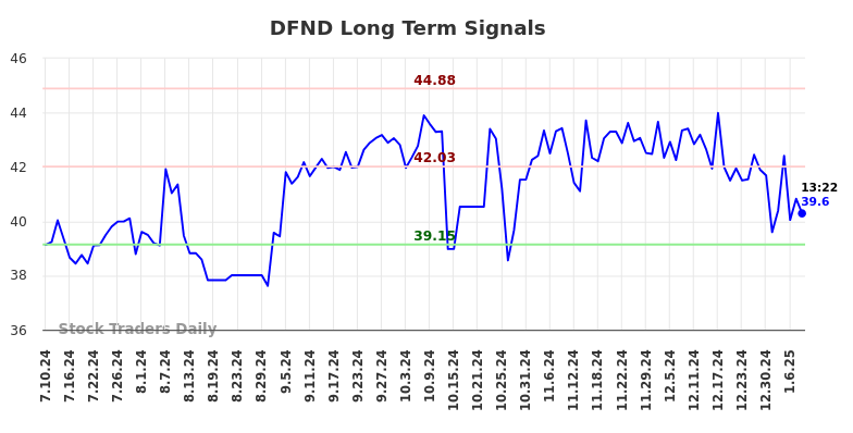 DFND Long Term Analysis for January 10 2025