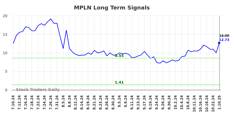MPLN Long Term Analysis for January 10 2025 MPLN Long Term Analysis for January 10 2025